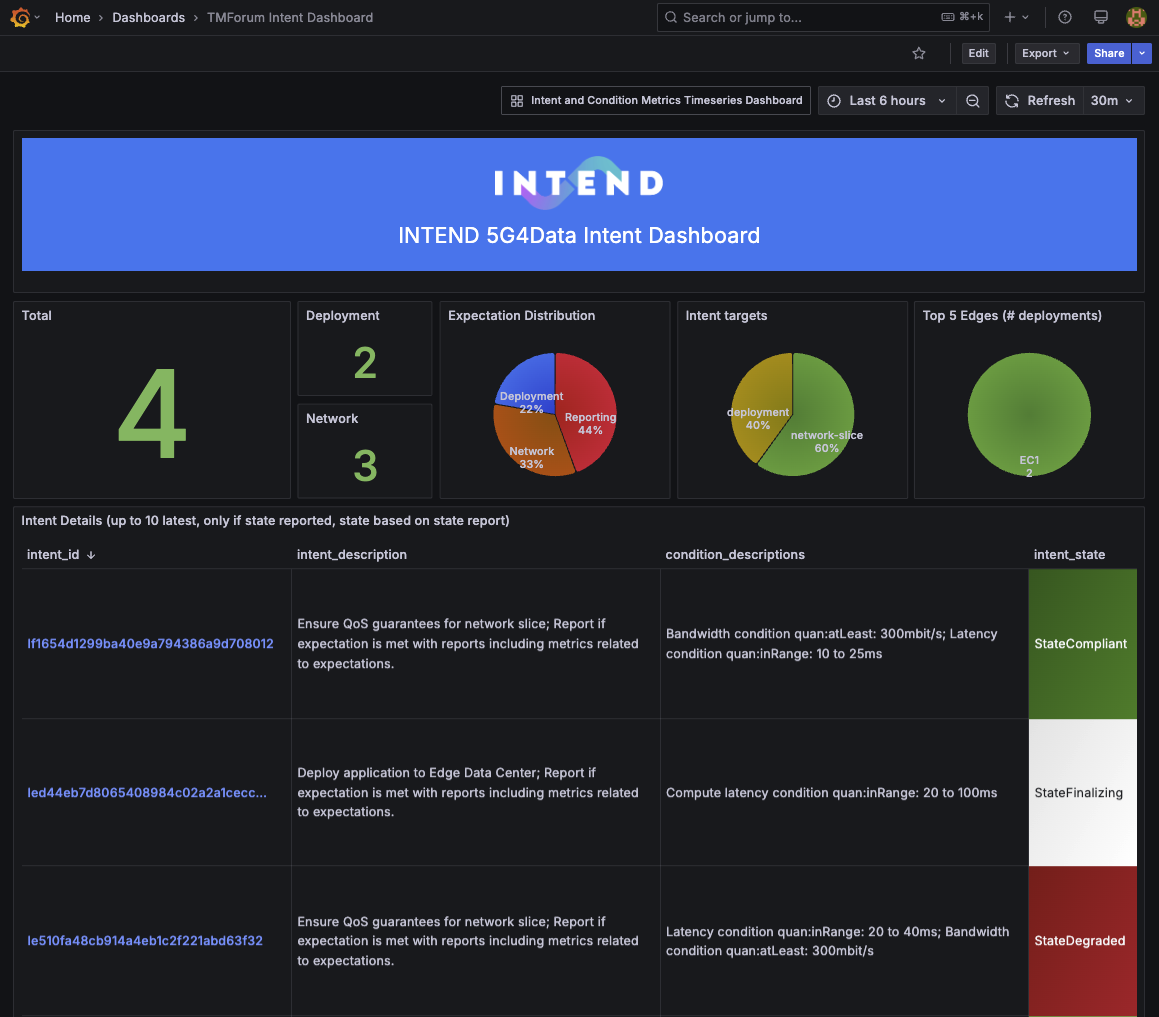 Intent overview dashboard