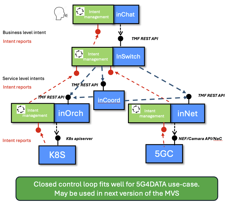 Closed Loop Diagram