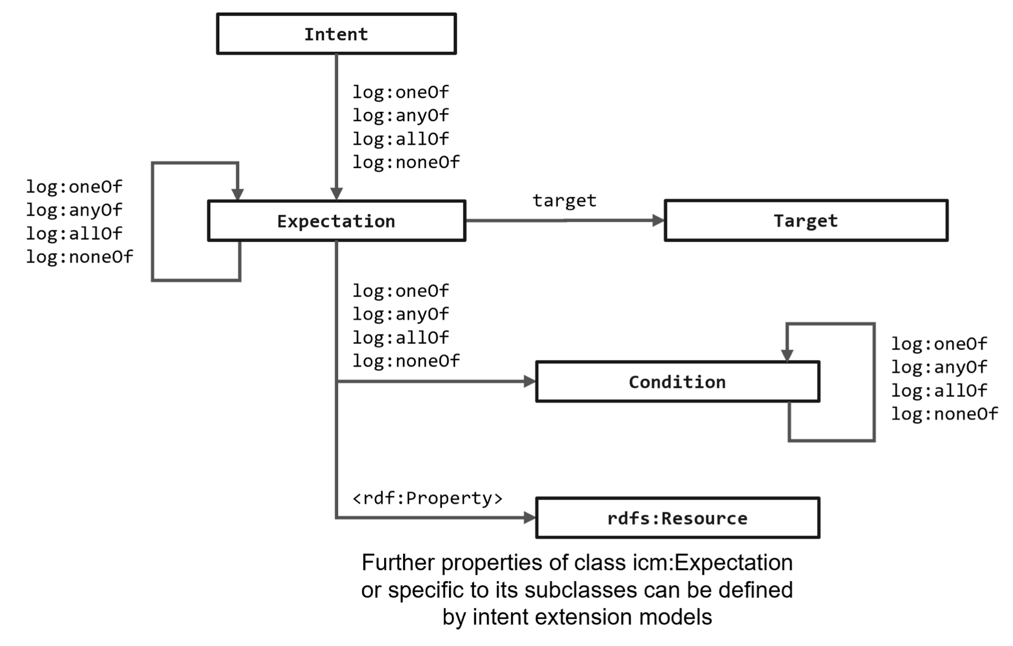 TM Forum Intent structure